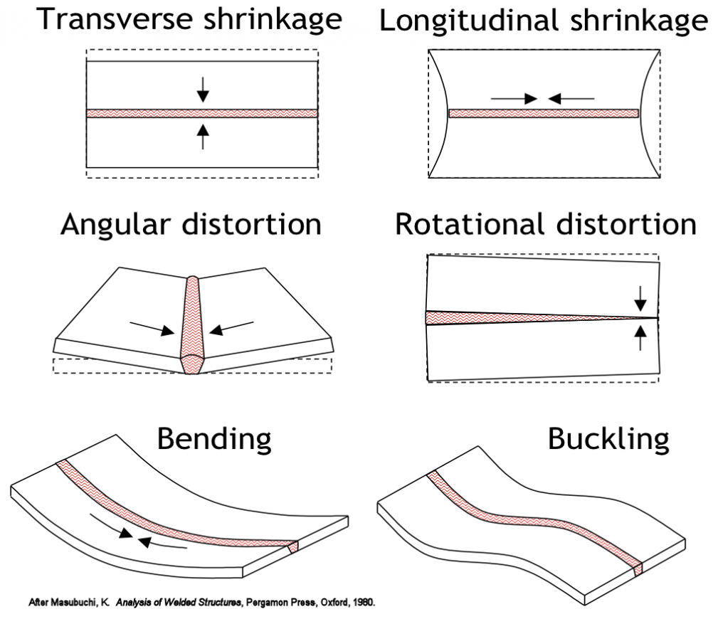 Types of Distortion in Welding