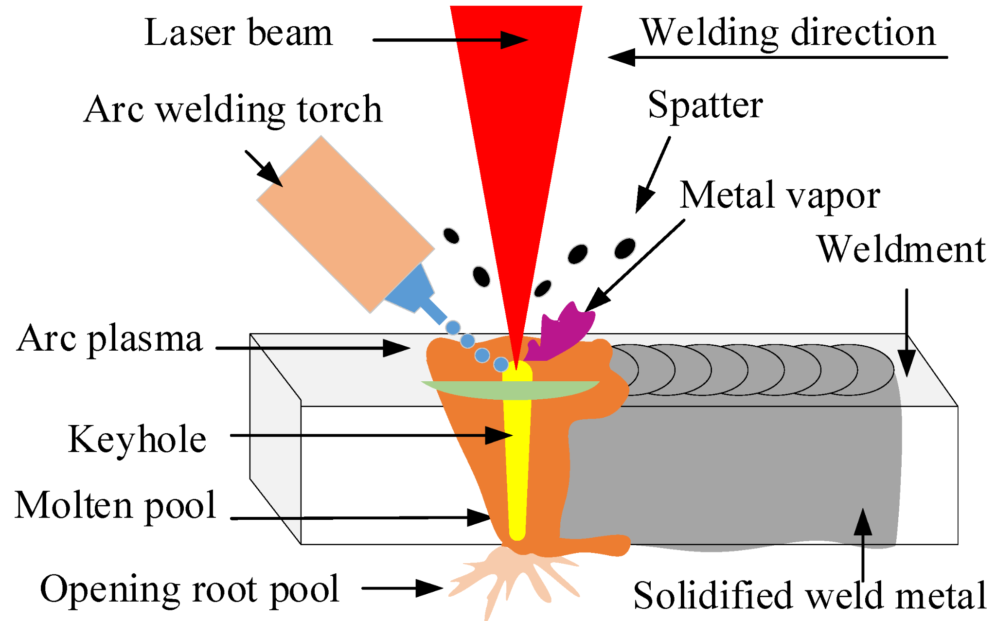 Keyhole Laser Welding
